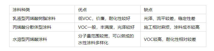 淺談水性丙烯酸樹脂涂料的優(yōu)點(diǎn)和缺點(diǎn)