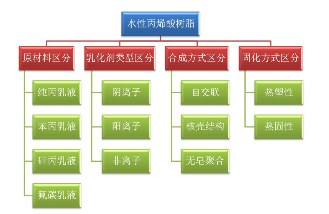 水溶性丙烯酸樹脂的特點(diǎn)是什么？一起來看看