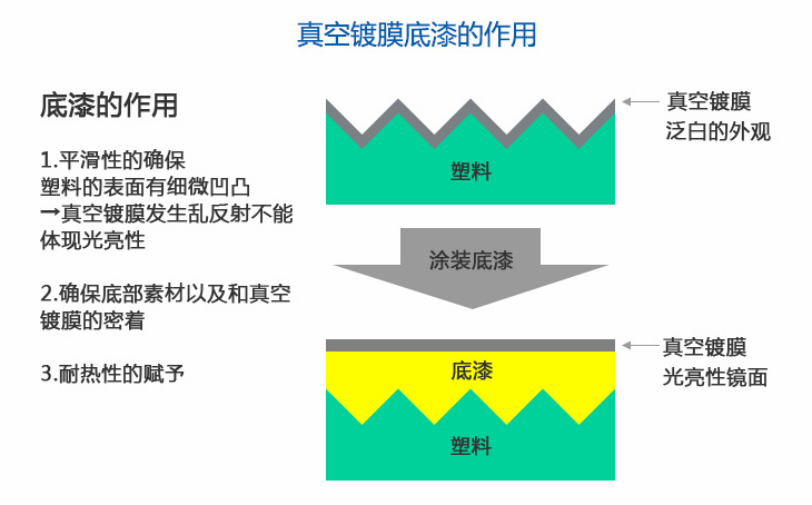 pp底漆樹脂有什么用？pp底漆樹脂是干嘛的？