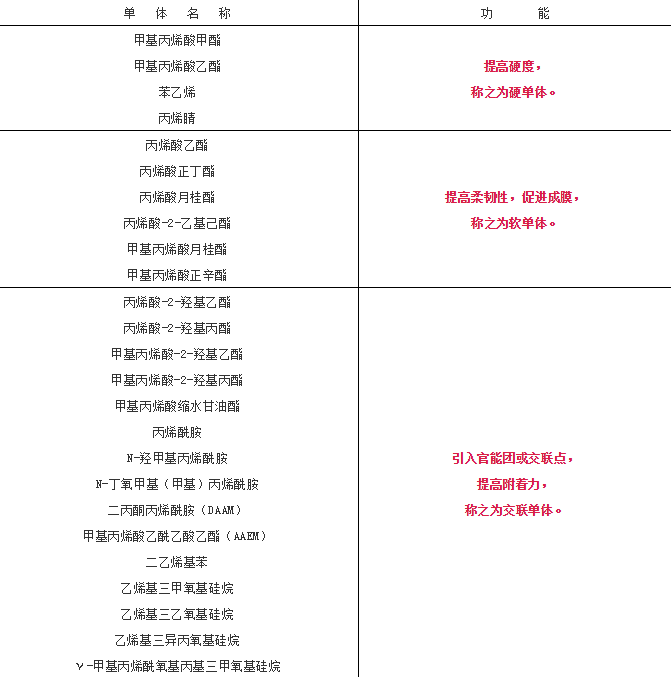 丙烯酸樹脂配方設計匯總【干貨滿滿】