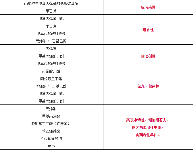 丙烯酸樹脂配方設計匯總【干貨滿滿】