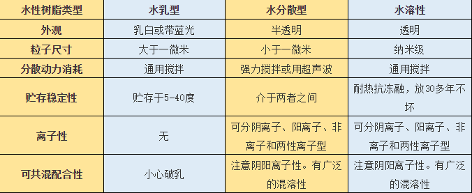 乳液型與水溶性丙烯酸樹脂是一樣的嗎？