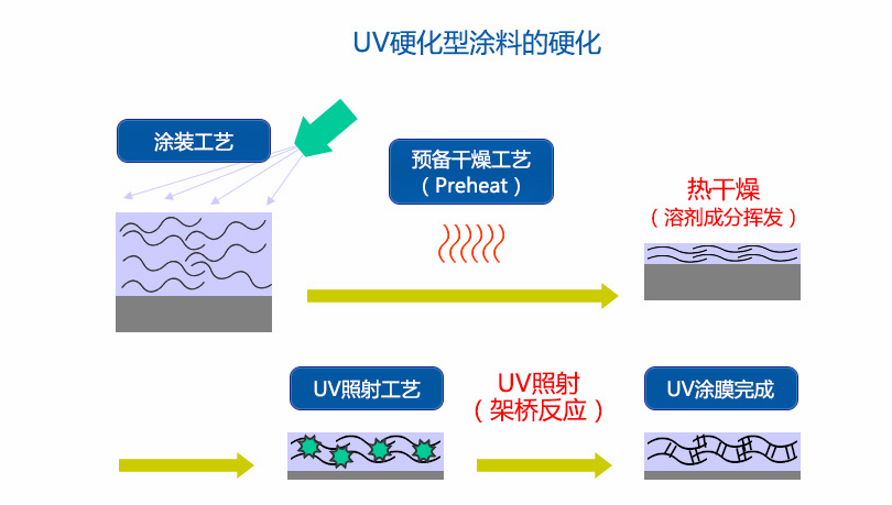 UV/熱固化鍍鋁底漆好不好？是什么？加什么樹脂進(jìn)去？